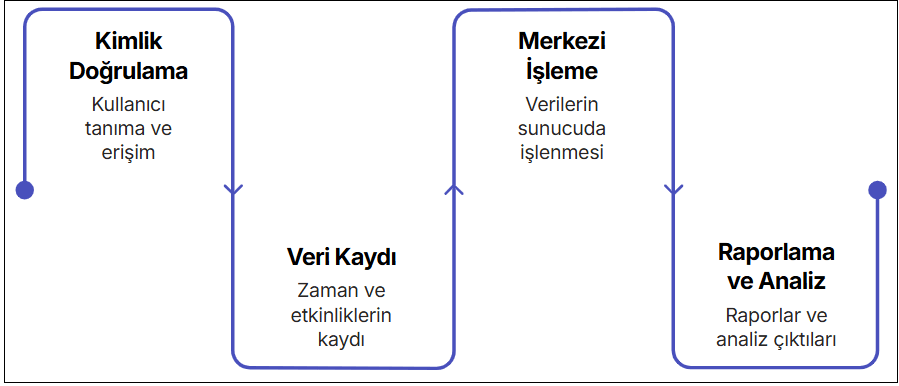 PDKS Sistemleri Nasıl Çalışır