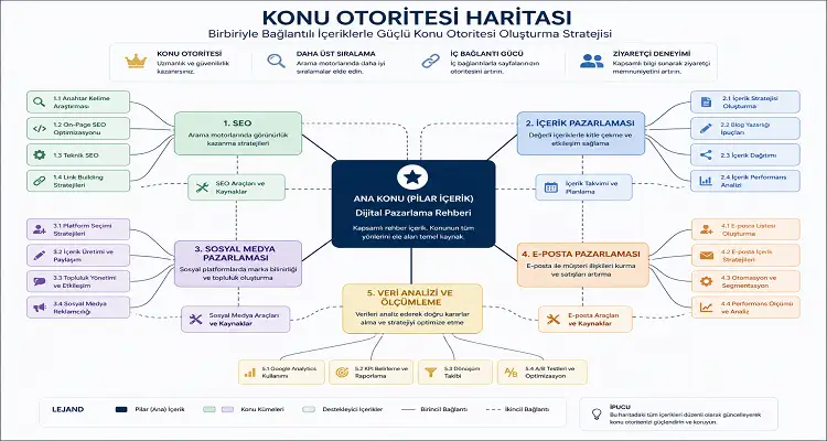 Konu Kumeleri ve Sutun Sayfa Mimarisi
