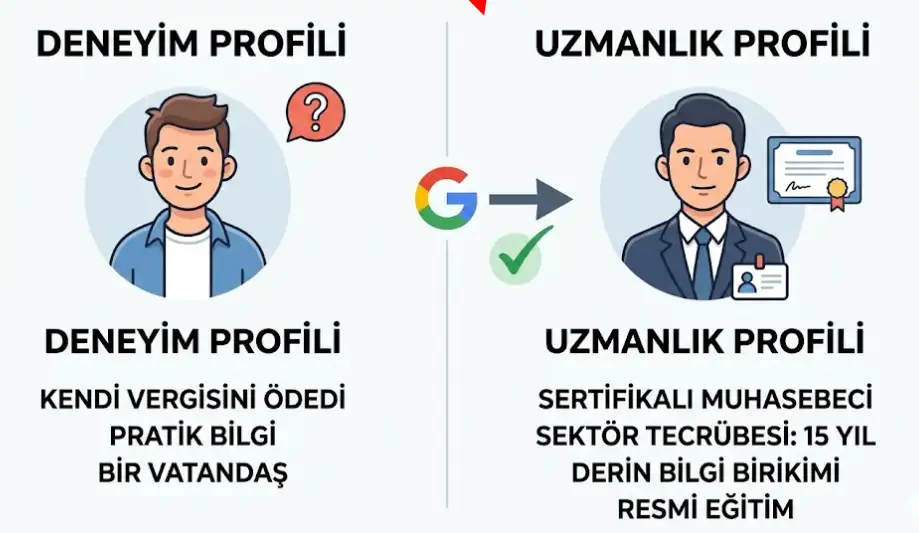 E-E-A-T Nedir ve Nasıl Uygulanır? 2 e e a t uzmanlik